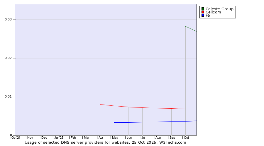 Historical trends in the usage of Celeste Group vs. Cellcom vs. F5