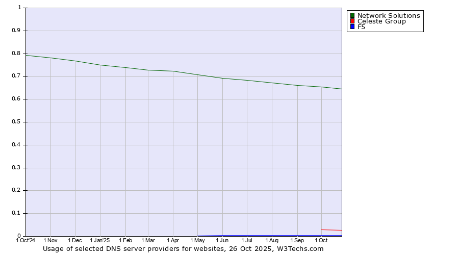 Historical trends in the usage of Network Solutions vs. Celeste Group vs. F5