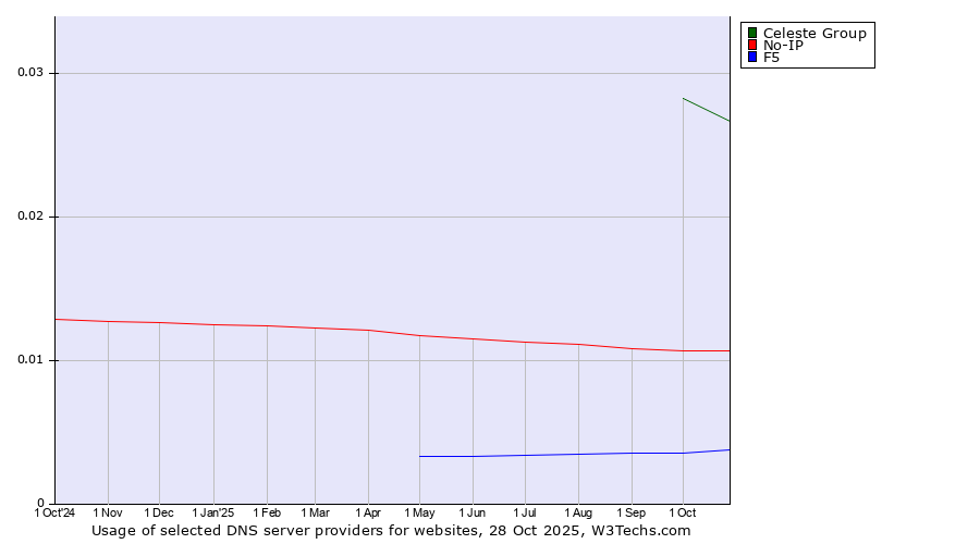 Historical trends in the usage of Celeste Group vs. No-IP vs. F5