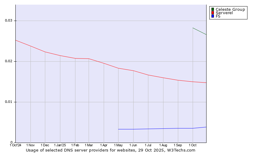 Historical trends in the usage of Celeste Group vs. Serverel vs. F5