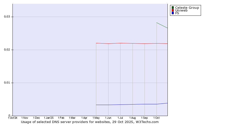Historical trends in the usage of Celeste Group vs. Uniweb vs. F5