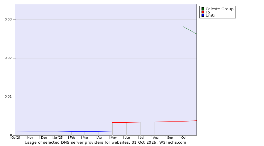 Historical trends in the usage of Celeste Group vs. F5 vs. Uniti