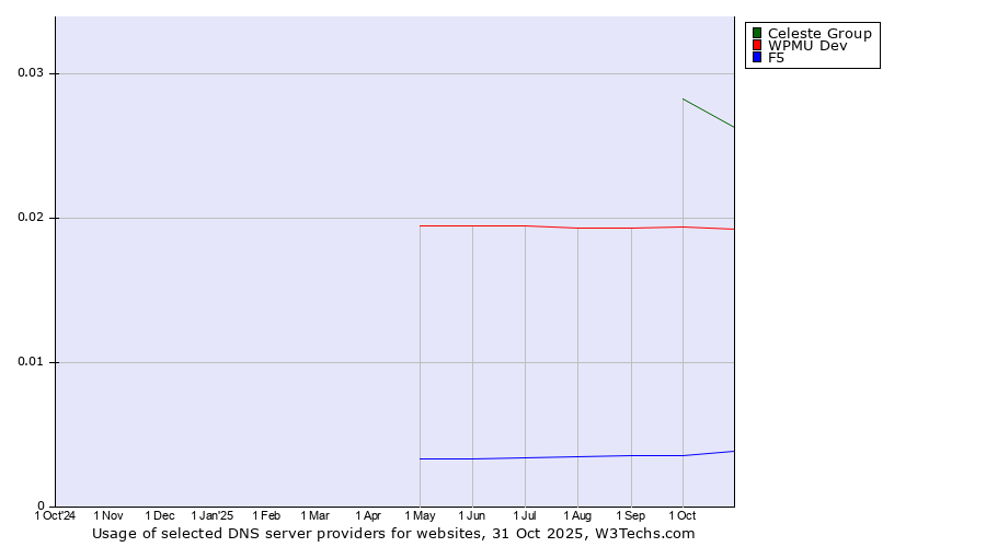 Historical trends in the usage of Celeste Group vs. WPMU Dev vs. F5