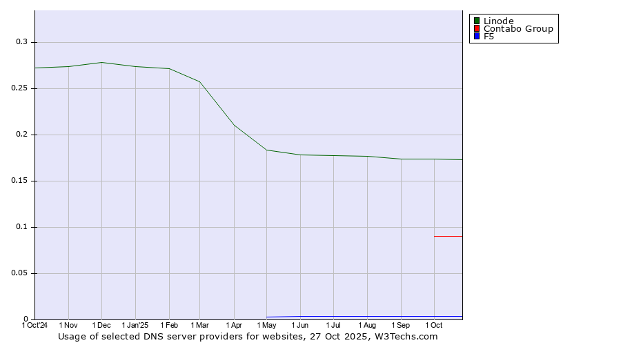 Historical trends in the usage of Linode vs. Contabo Group vs. F5