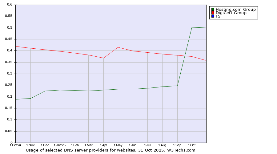 Historical trends in the usage of Hosting.com Group vs. DigiCert Group vs. F5