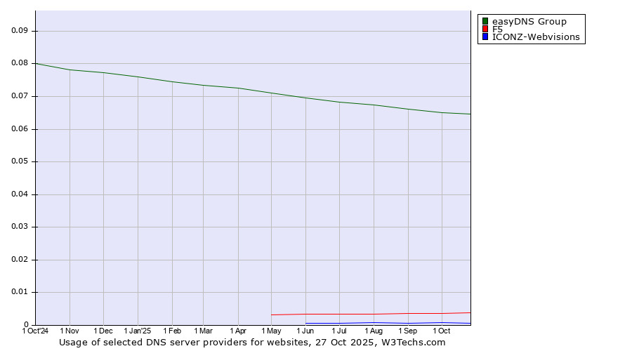 Historical trends in the usage of easyDNS Group vs. F5 vs. ICONZ-Webvisions