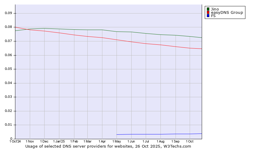 Historical trends in the usage of Jino vs. easyDNS Group vs. F5