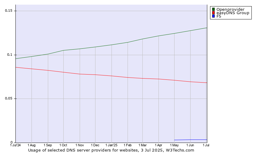 Historical trends in the usage of Openprovider vs. easyDNS Group vs. F5
