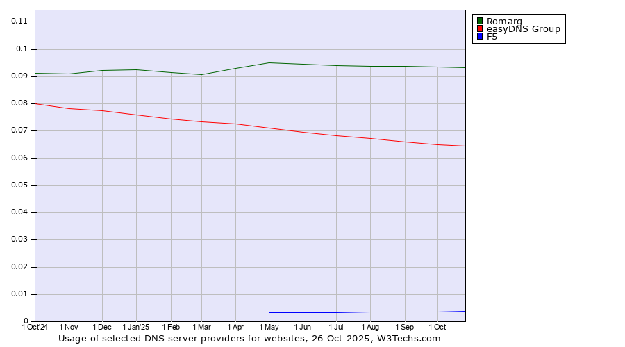 Historical trends in the usage of Romarg vs. easyDNS Group vs. F5