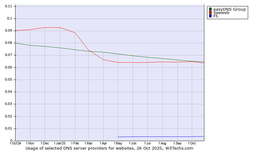 Historical trends in the usage of easyDNS Group vs. Seeweb vs. F5