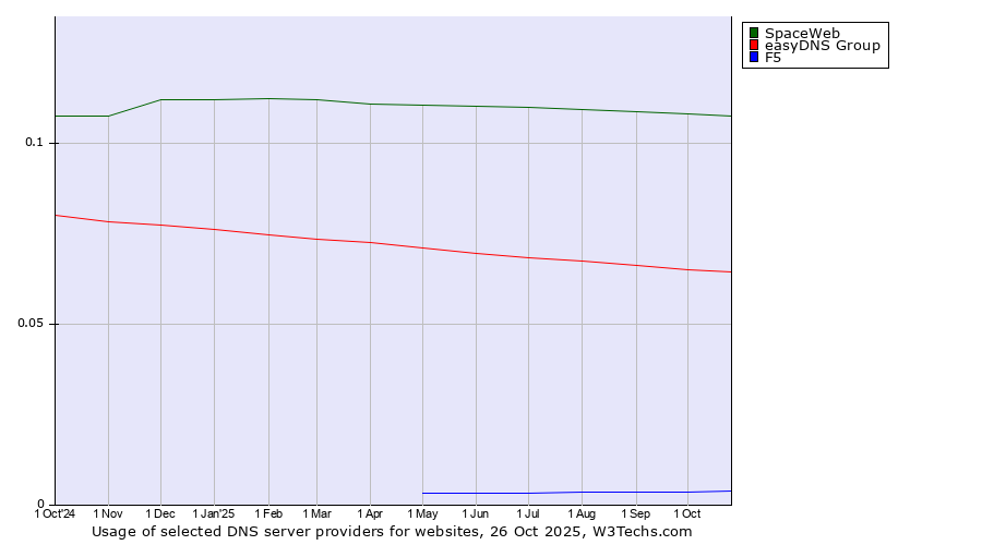 Historical trends in the usage of SpaceWeb vs. easyDNS Group vs. F5