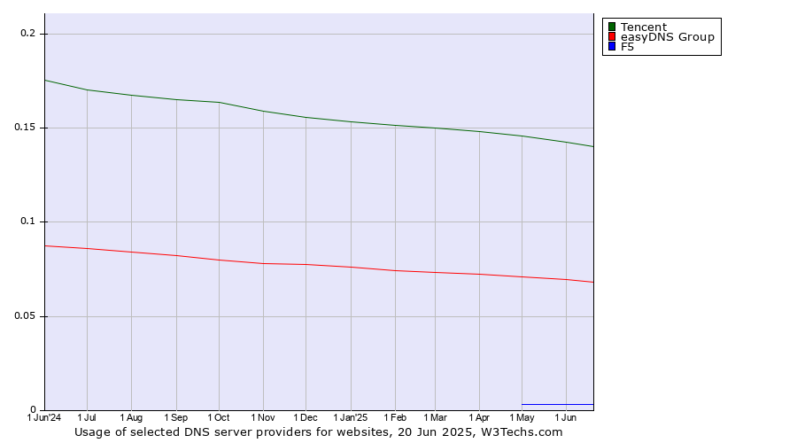 Historical trends in the usage of Tencent vs. easyDNS Group vs. F5