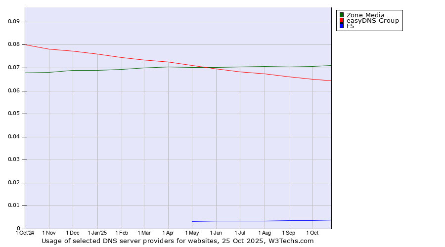 Historical trends in the usage of Zone Media vs. easyDNS Group vs. F5