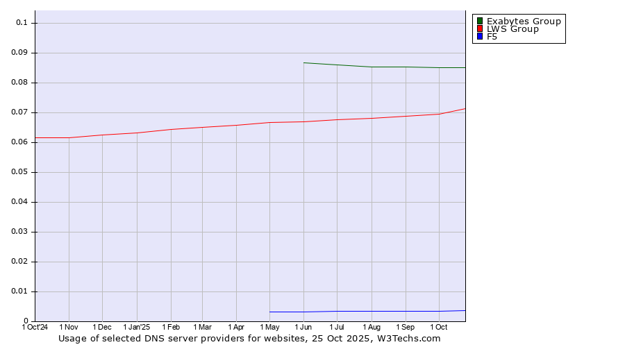 Historical trends in the usage of Exabytes Group vs. LWS Group vs. F5