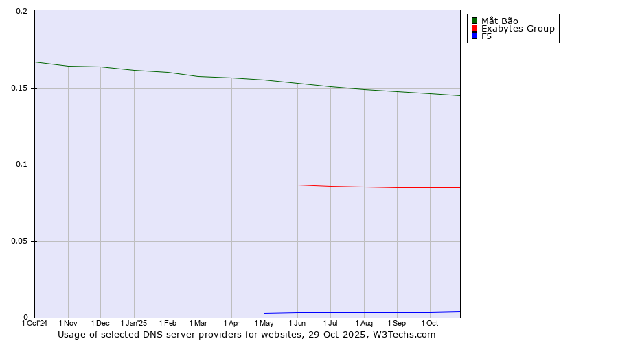 Historical trends in the usage of Mắt Bão vs. Exabytes Group vs. F5