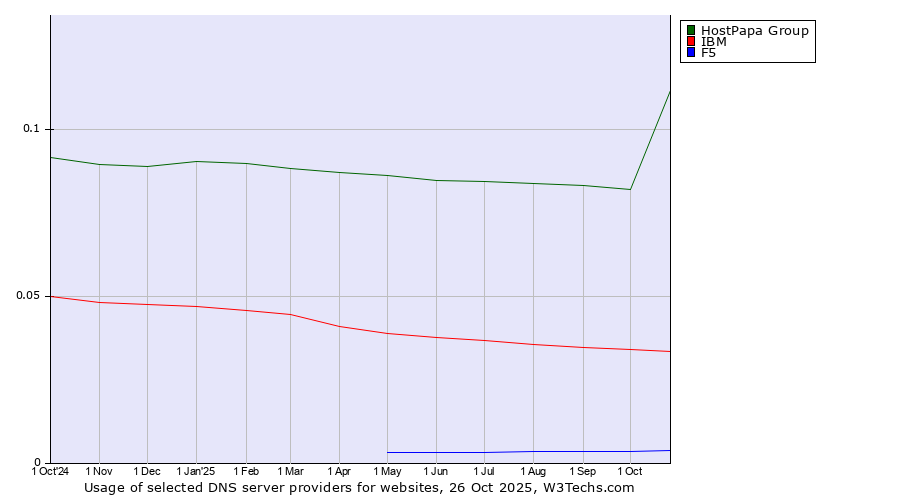 Historical trends in the usage of HostPapa Group vs. IBM vs. F5