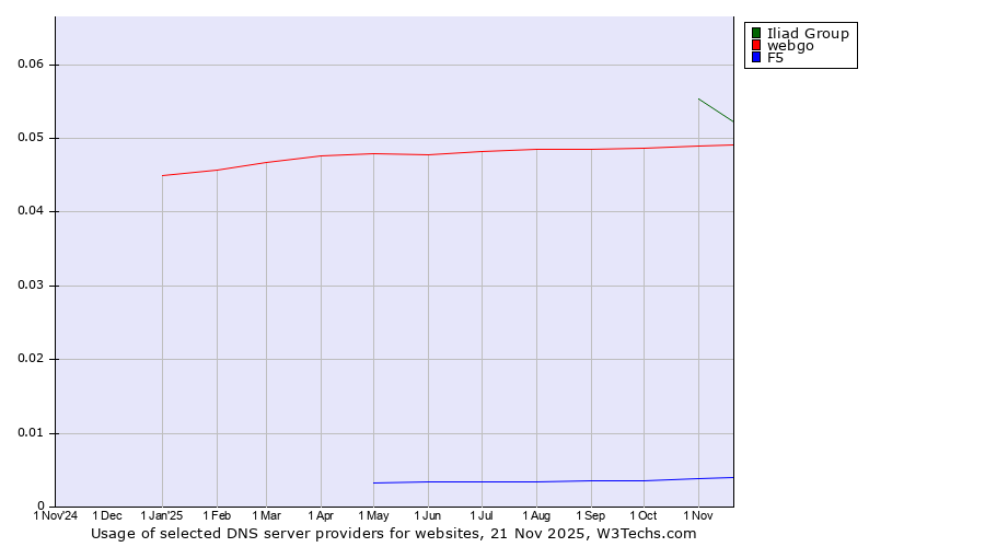 Historical trends in the usage of Iliad Group vs. webgo vs. F5