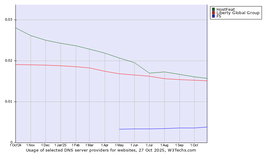 Historical trends in the usage of HostFeat vs. Liberty Global Group vs. F5