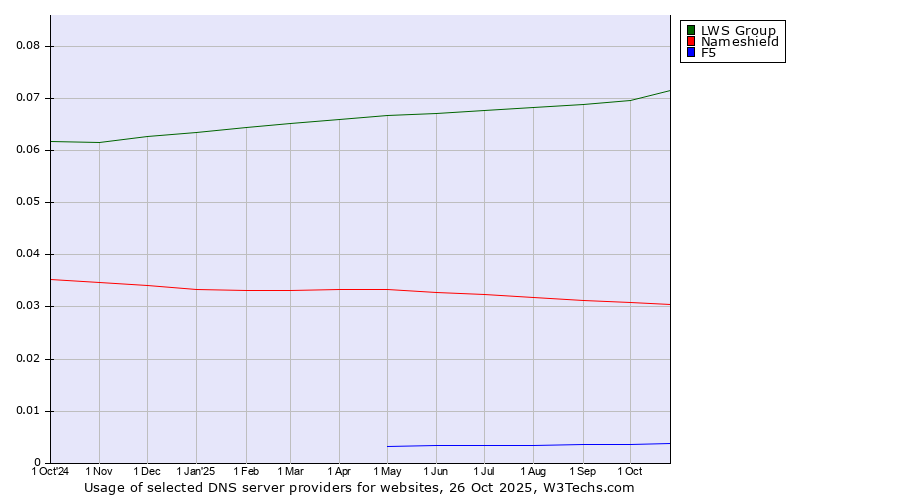 Historical trends in the usage of LWS Group vs. Nameshield vs. F5