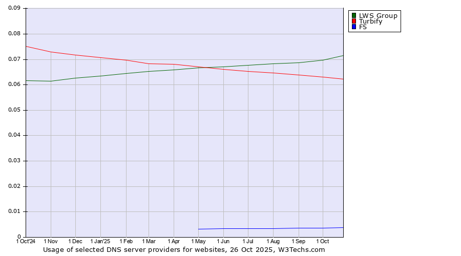 Historical trends in the usage of LWS Group vs. Turbify vs. F5