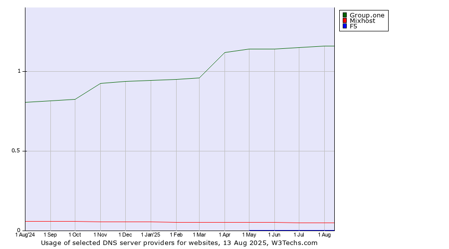 Historical trends in the usage of Group.one vs. Mixhost vs. F5