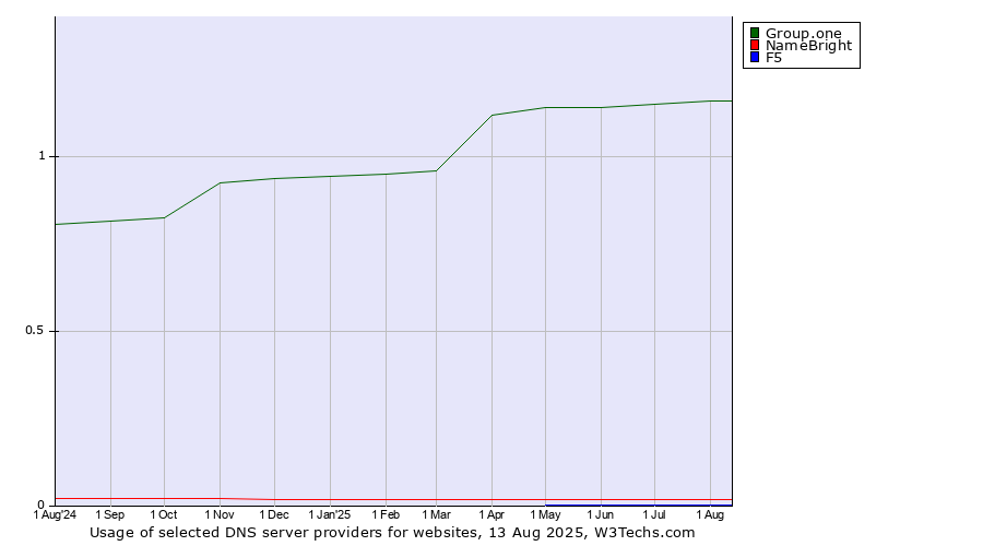 Historical trends in the usage of Group.one vs. NameBright vs. F5