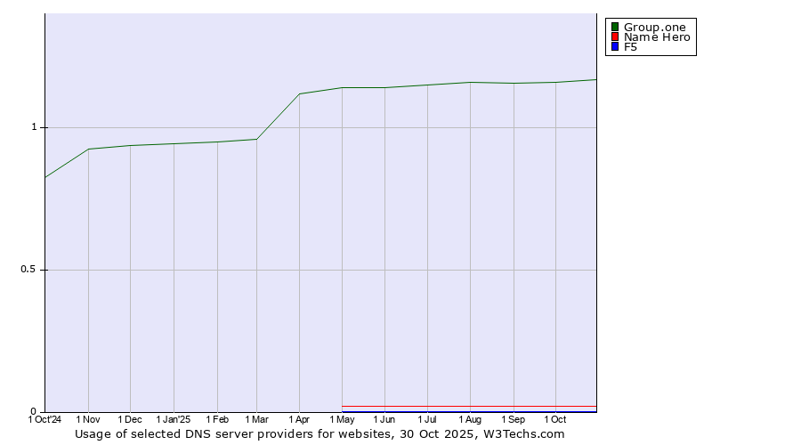 Historical trends in the usage of Group.one vs. Name Hero vs. F5