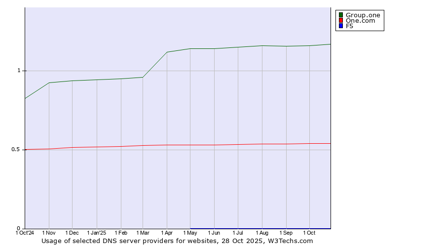 Historical trends in the usage of Group.one vs. One.com vs. F5