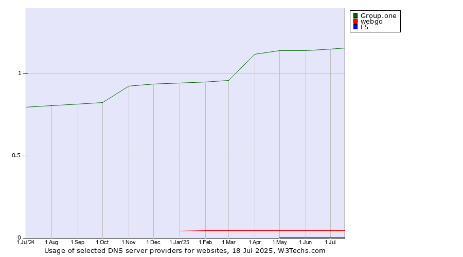 Historical trends in the usage of Group.one vs. webgo vs. F5