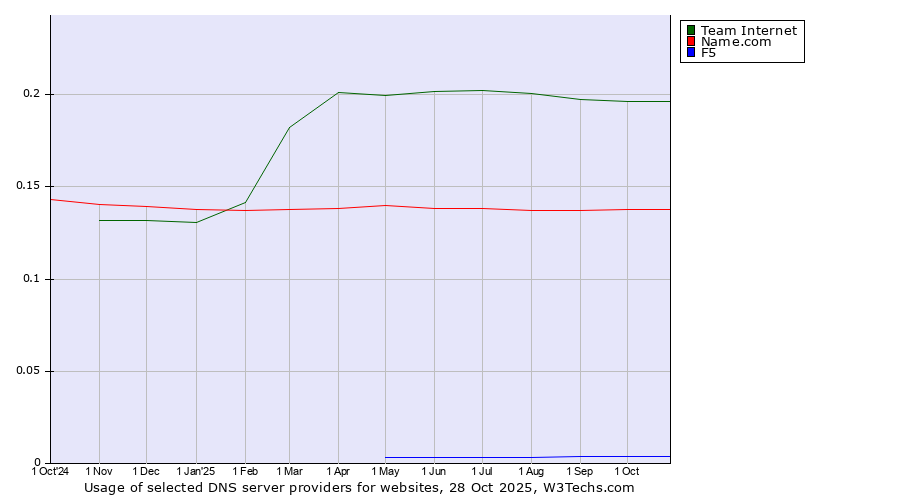 Historical trends in the usage of Team Internet vs. Name.com vs. F5