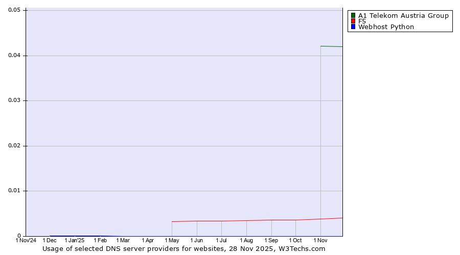 Historical trends in the usage of A1 Telekom Austria Group vs. F5 vs. Webhost Python