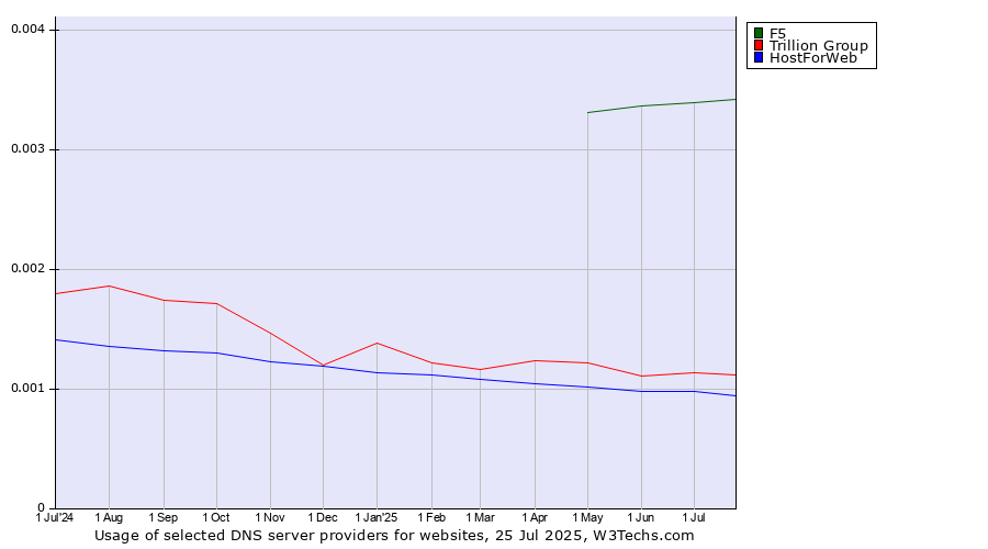 Historical trends in the usage of F5 vs. Trillion Group vs. HostForWeb
