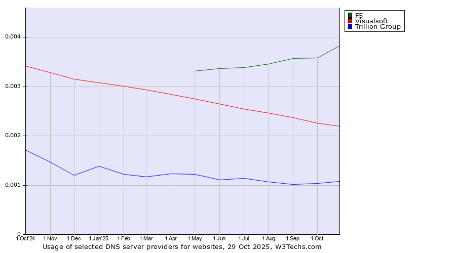 Historical trends in the usage of F5 vs. Visualsoft vs. Trillion Group