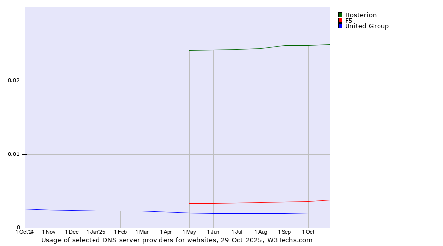 Historical trends in the usage of Hosterion vs. F5 vs. United Group