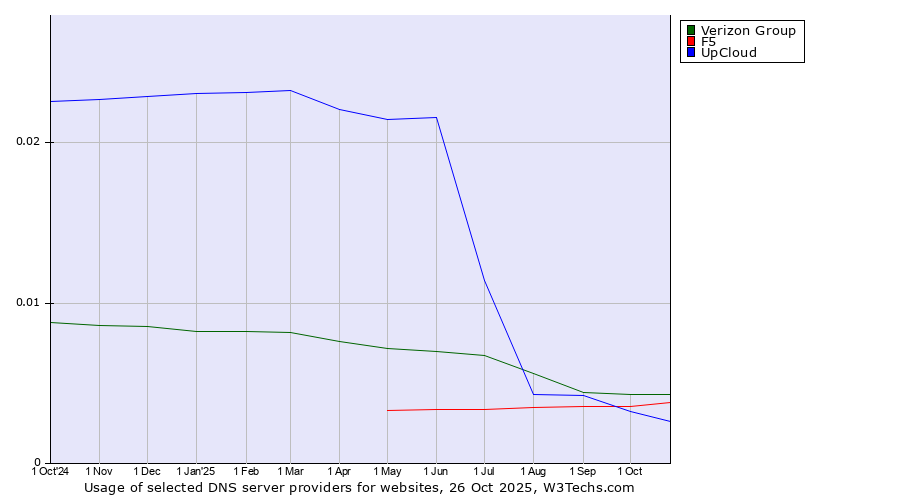 Historical trends in the usage of Verizon Group vs. F5 vs. UpCloud