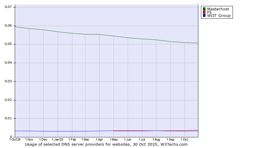 Historical trends in the usage of Masterhost vs. F5 vs. WIIT Group