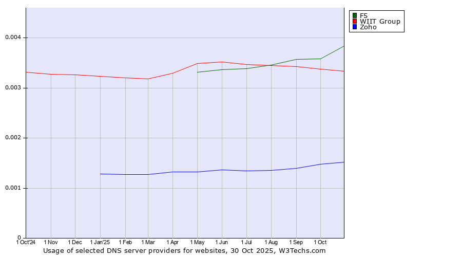 Historical trends in the usage of F5 vs. WIIT Group vs. Zoho