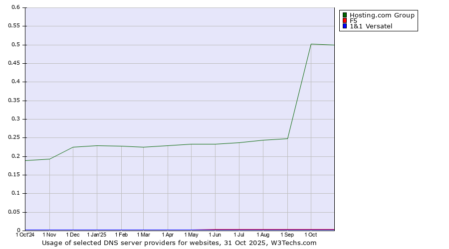 Historical trends in the usage of Hosting.com Group vs. F5 vs. 1&1 Versatel