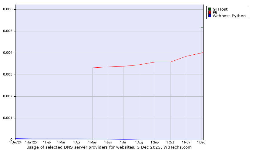 Historical trends in the usage of GTHost vs. F5 vs. Webhost Python