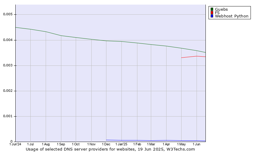 Historical trends in the usage of Guebs vs. F5 vs. Webhost Python