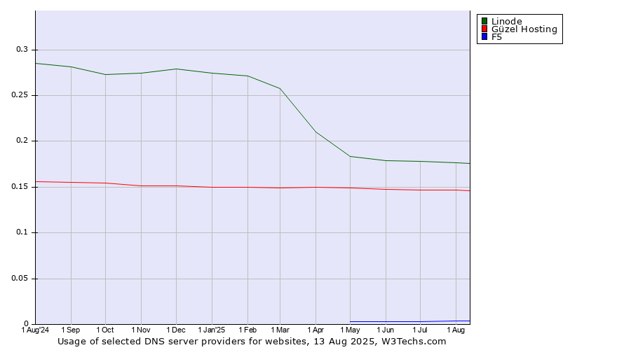 Historical trends in the usage of Linode vs. Güzel Hosting vs. F5