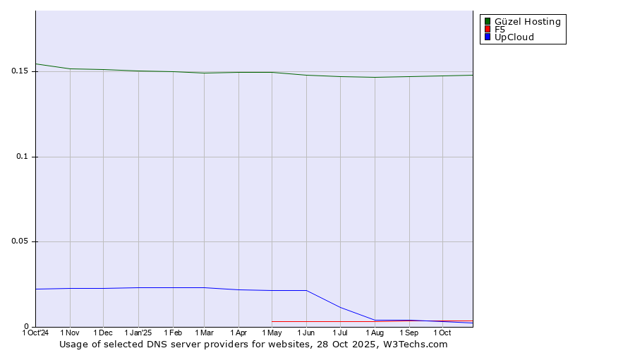Historical trends in the usage of Güzel Hosting vs. F5 vs. UpCloud