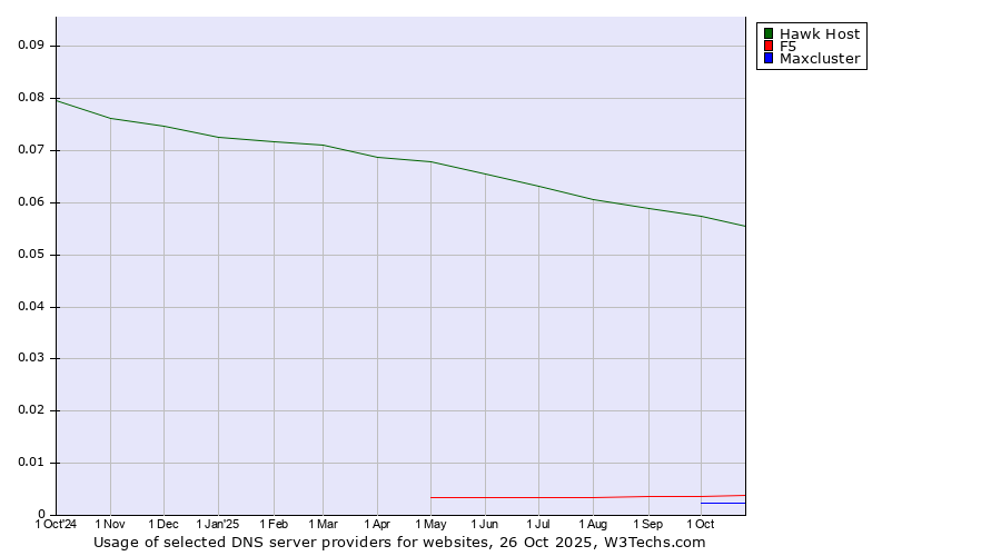 Historical trends in the usage of Hawk Host vs. F5 vs. Maxcluster