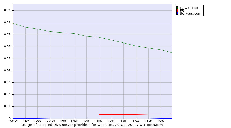 Historical trends in the usage of Hawk Host vs. F5 vs. Servers.com