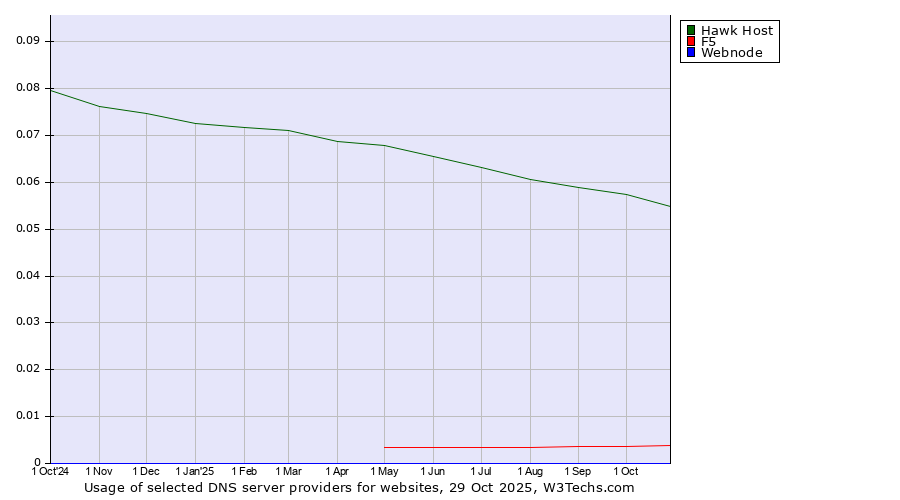Historical trends in the usage of Hawk Host vs. F5 vs. Webnode