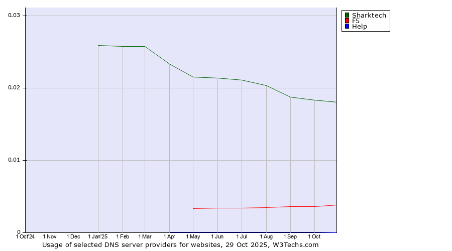 Historical trends in the usage of Sharktech vs. F5 vs. Help
