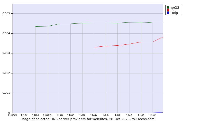 Historical trends in the usage of we22 vs. F5 vs. Help