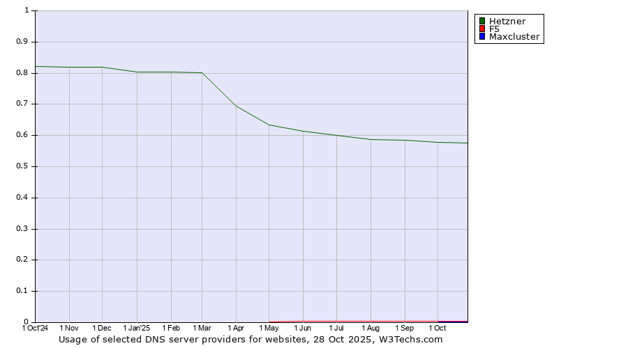 Historical trends in the usage of Hetzner vs. F5 vs. Maxcluster