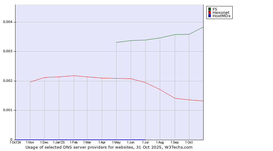 Historical trends in the usage of F5 vs. Hexonet vs. HostMDs