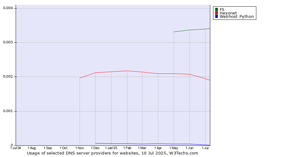 Historical trends in the usage of F5 vs. Hexonet vs. Webhost Python